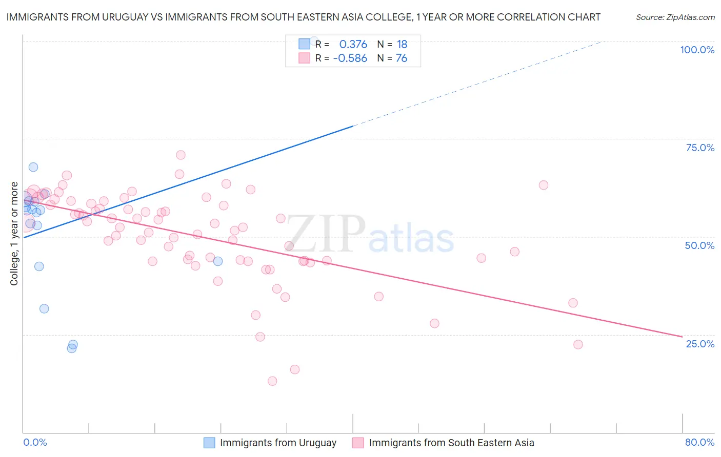 Immigrants from Uruguay vs Immigrants from South Eastern Asia College, 1 year or more