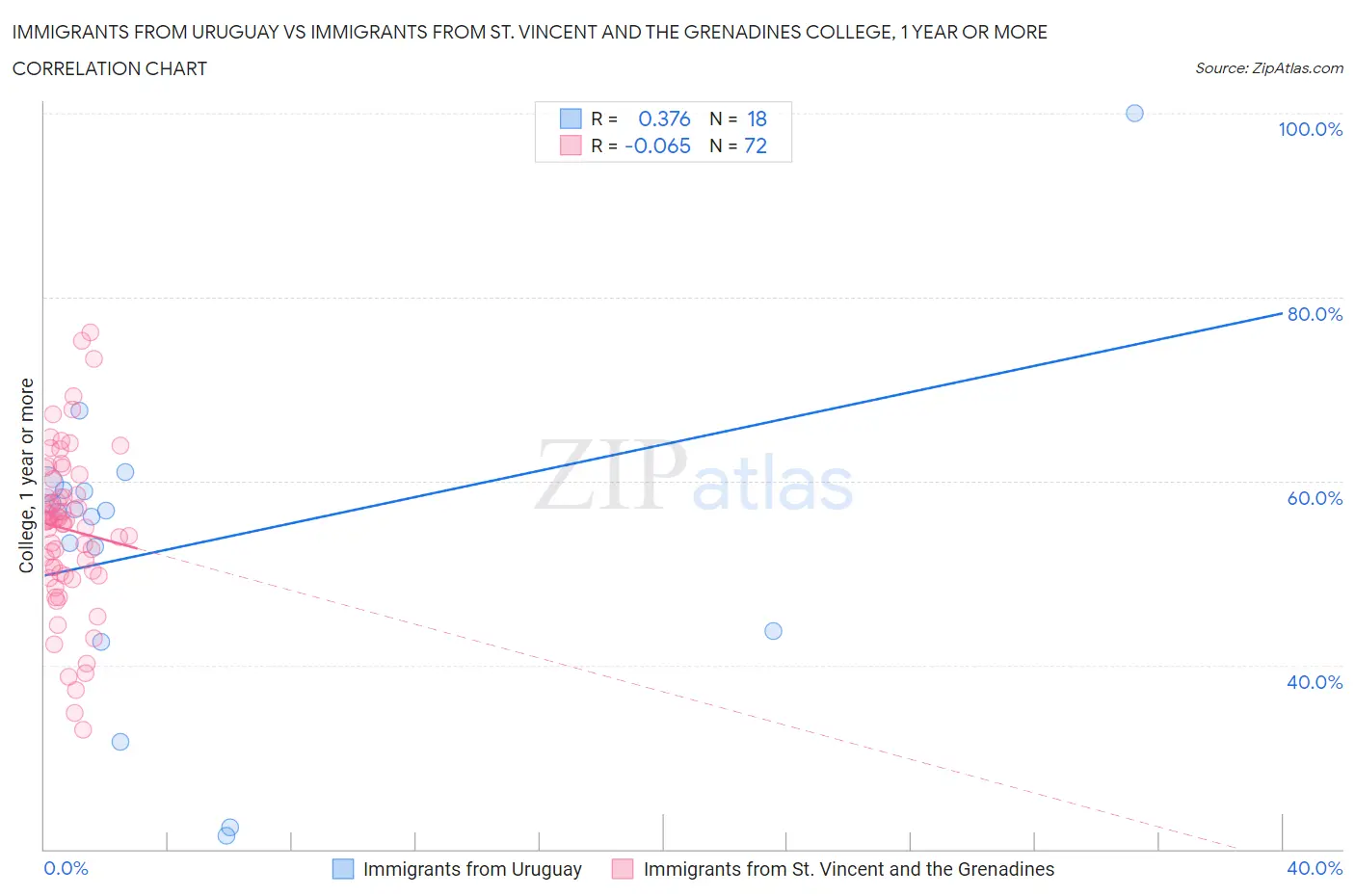 Immigrants from Uruguay vs Immigrants from St. Vincent and the Grenadines College, 1 year or more