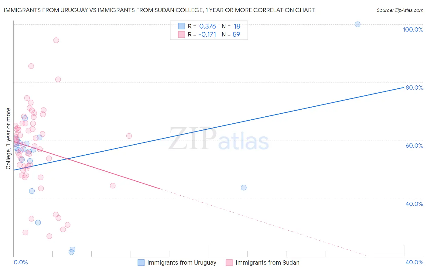 Immigrants from Uruguay vs Immigrants from Sudan College, 1 year or more