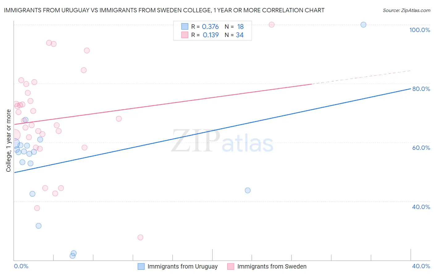 Immigrants from Uruguay vs Immigrants from Sweden College, 1 year or more