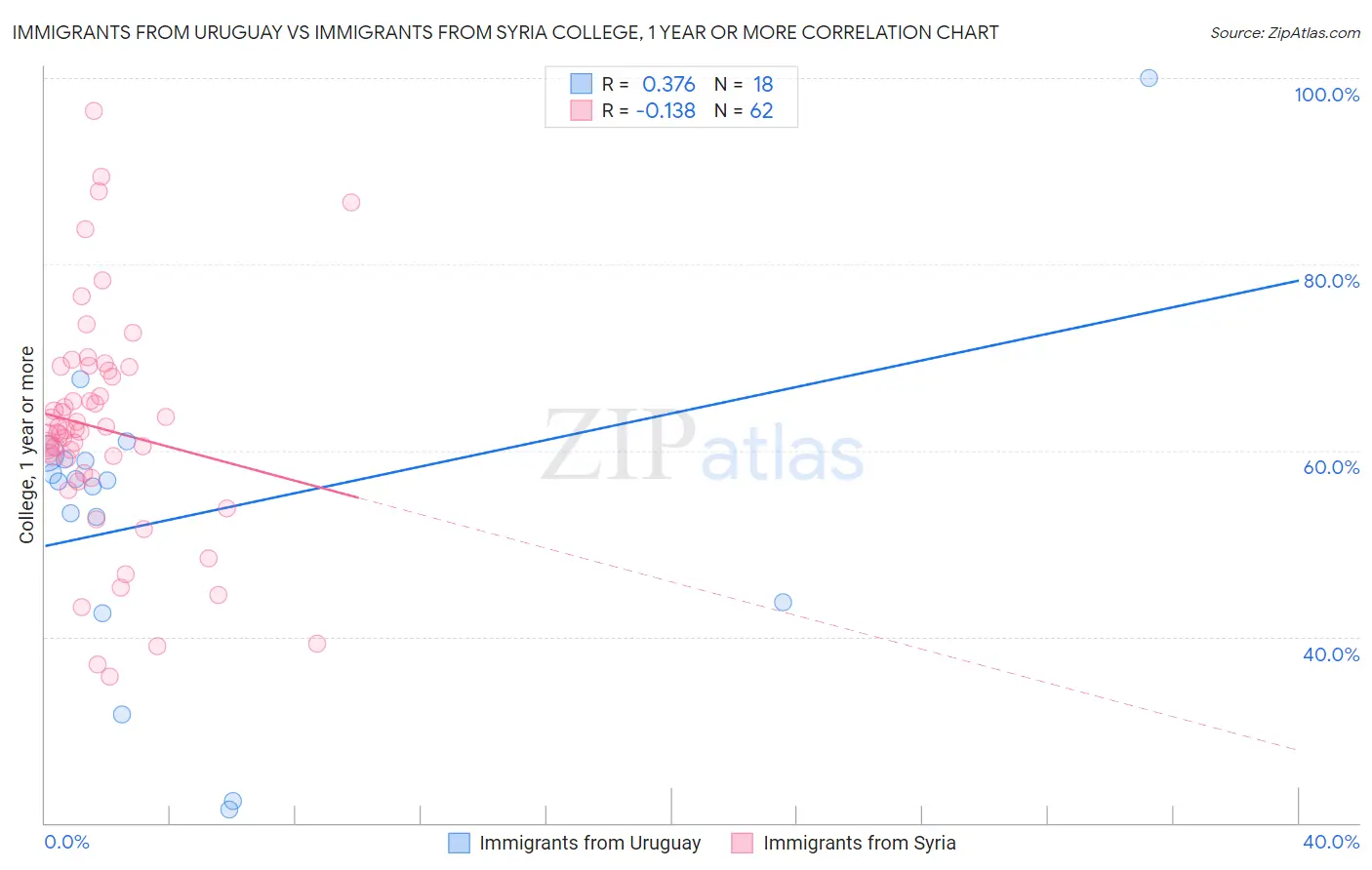 Immigrants from Uruguay vs Immigrants from Syria College, 1 year or more