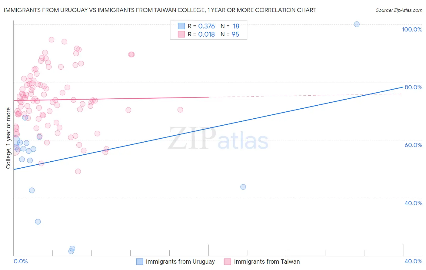 Immigrants from Uruguay vs Immigrants from Taiwan College, 1 year or more