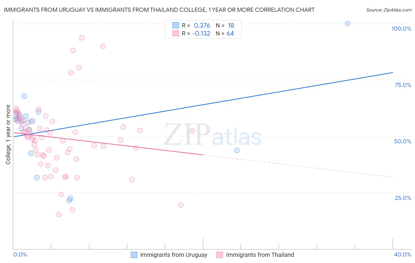 Immigrants from Uruguay vs Immigrants from Thailand College, 1 year or more
