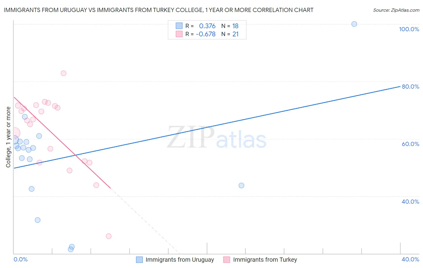 Immigrants from Uruguay vs Immigrants from Turkey College, 1 year or more
