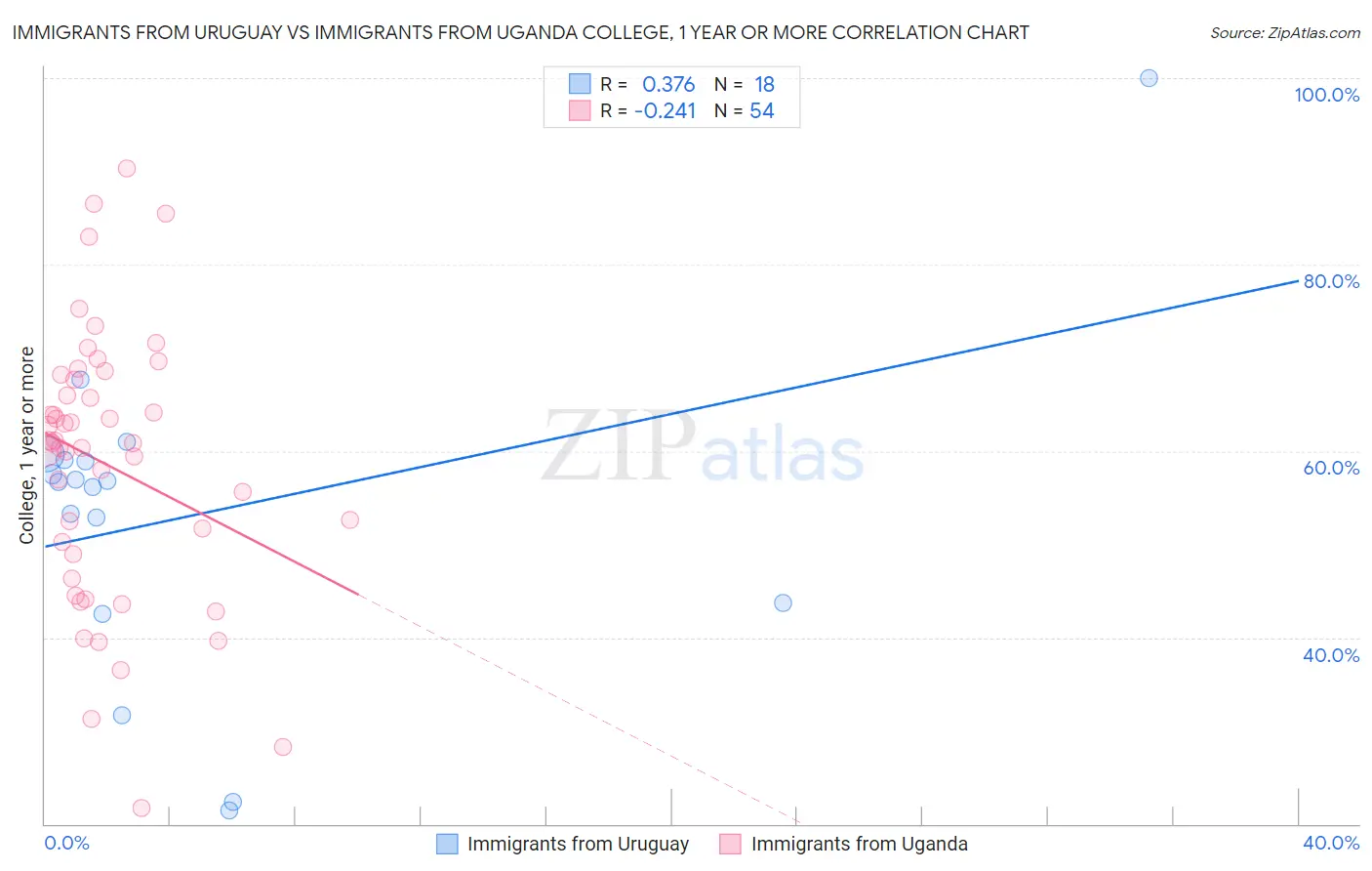 Immigrants from Uruguay vs Immigrants from Uganda College, 1 year or more