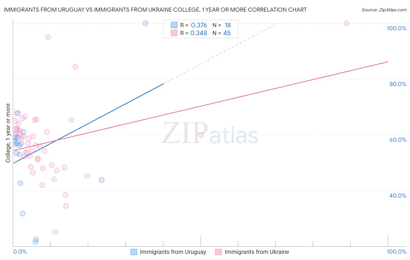 Immigrants from Uruguay vs Immigrants from Ukraine College, 1 year or more