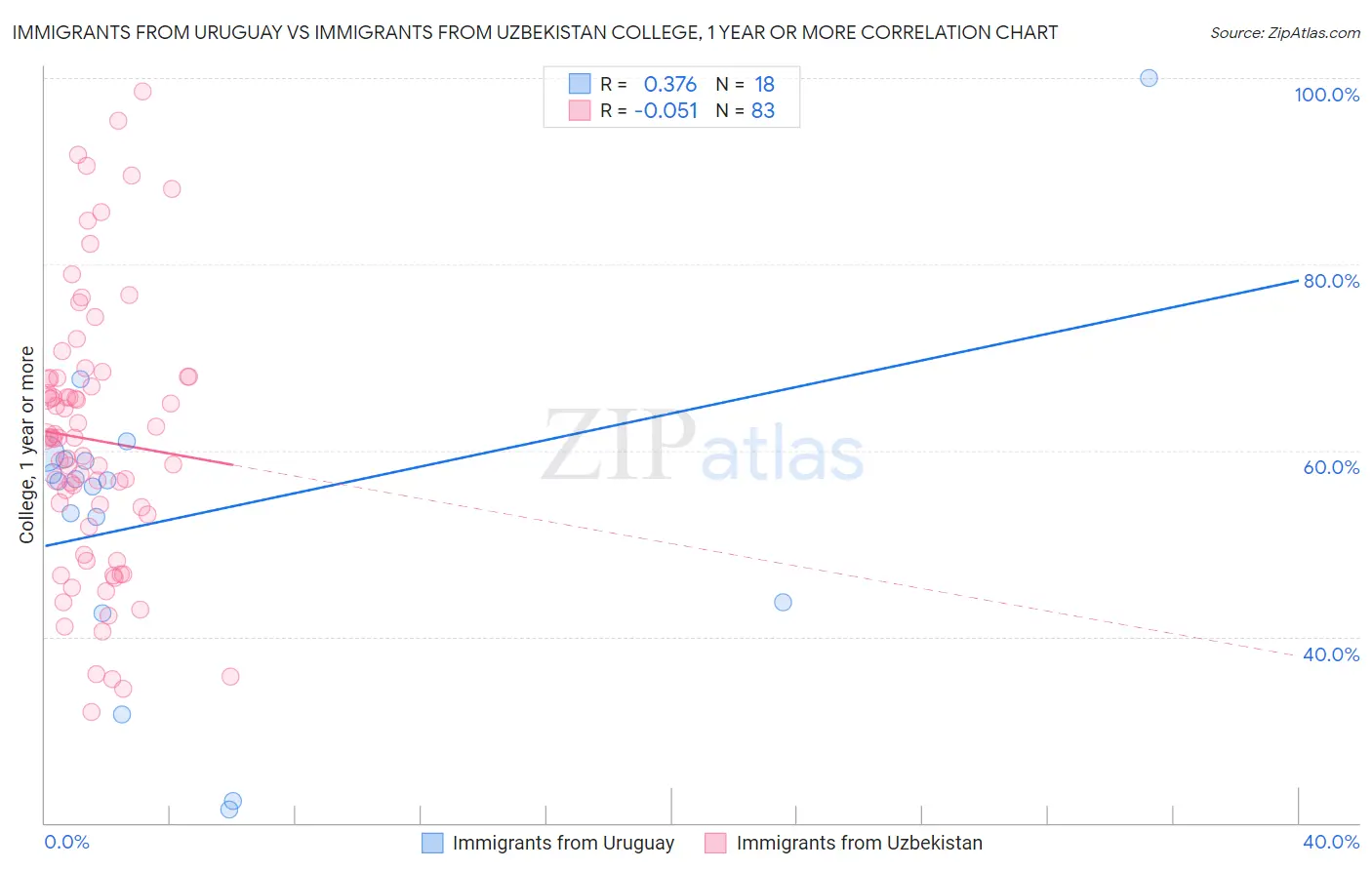 Immigrants from Uruguay vs Immigrants from Uzbekistan College, 1 year or more