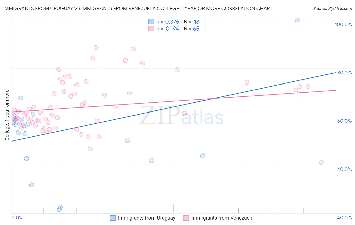 Immigrants from Uruguay vs Immigrants from Venezuela College, 1 year or more