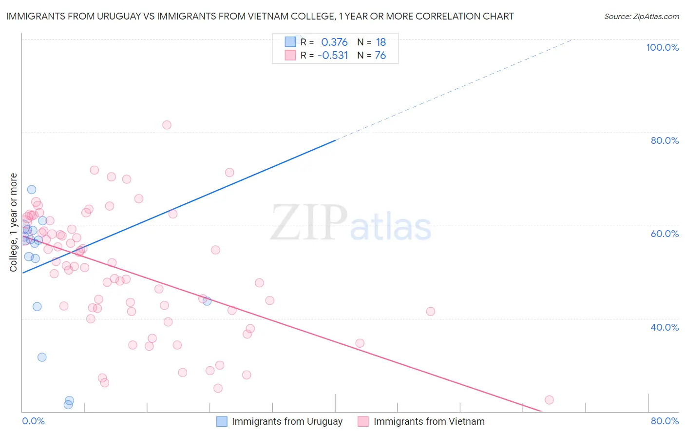 Immigrants from Uruguay vs Immigrants from Vietnam College, 1 year or more