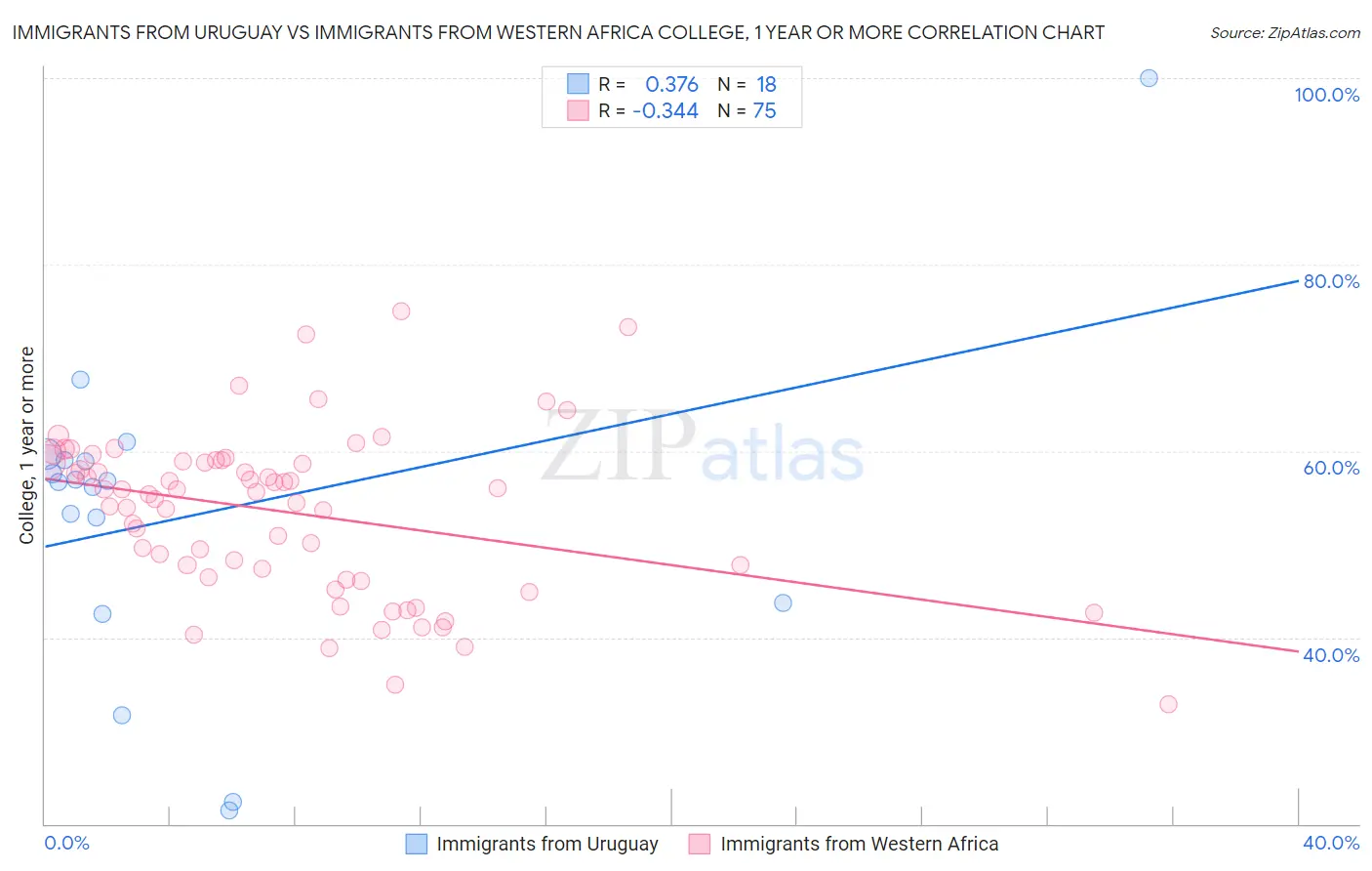 Immigrants from Uruguay vs Immigrants from Western Africa College, 1 year or more