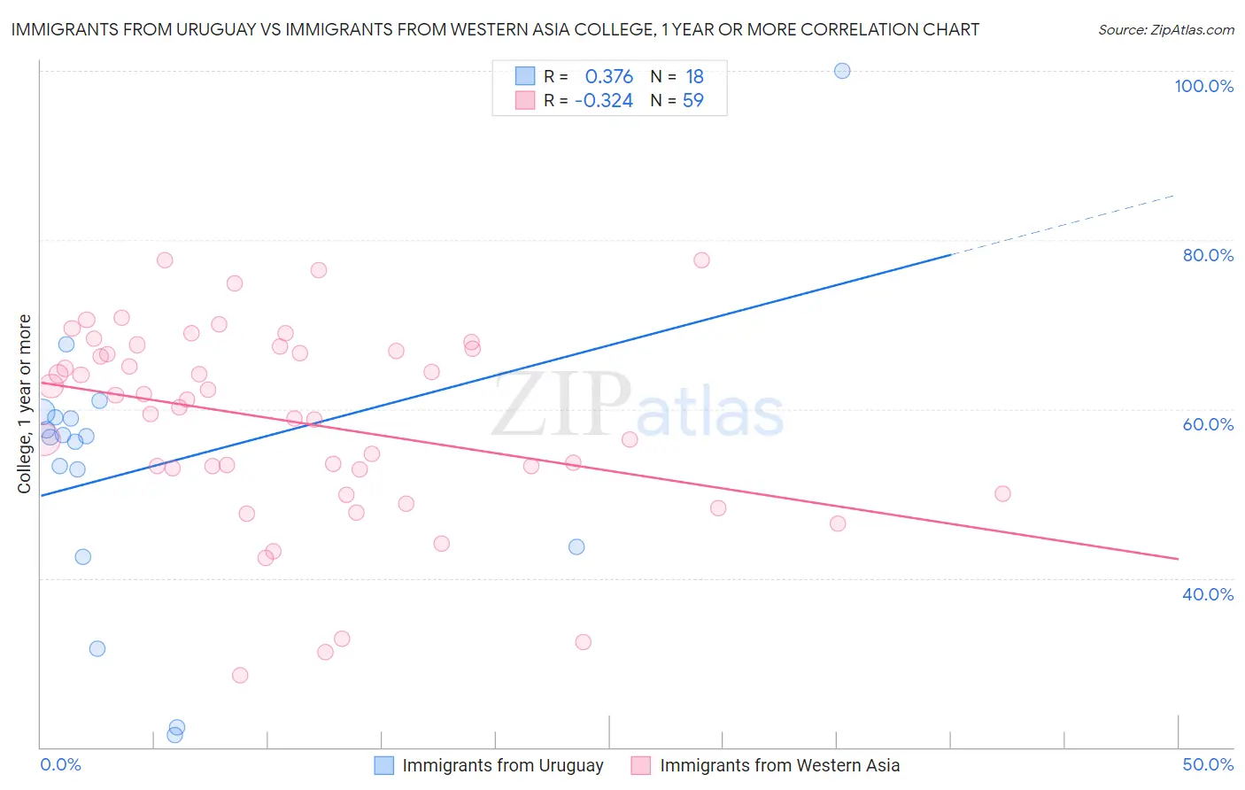 Immigrants from Uruguay vs Immigrants from Western Asia College, 1 year or more
