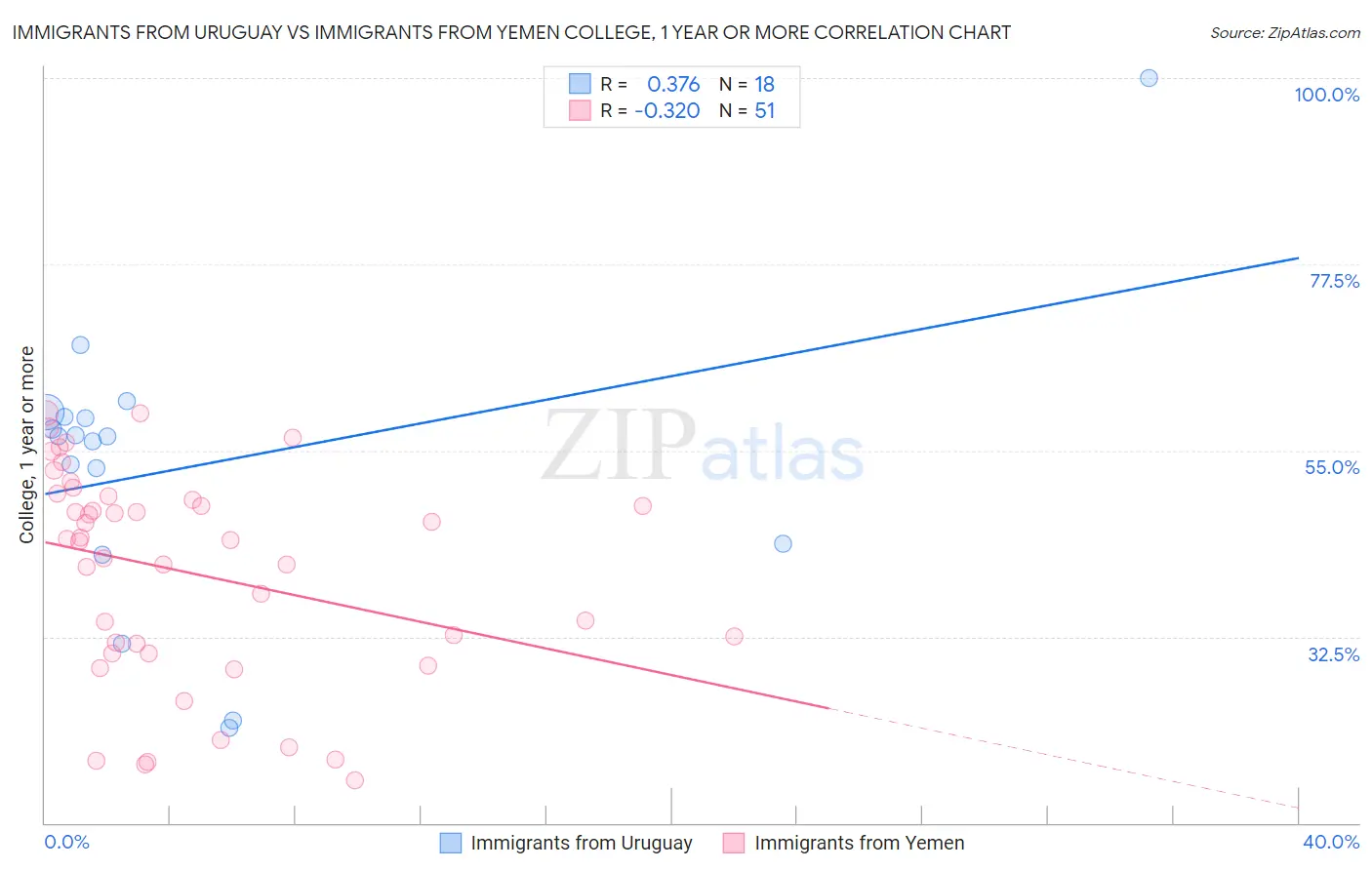 Immigrants from Uruguay vs Immigrants from Yemen College, 1 year or more