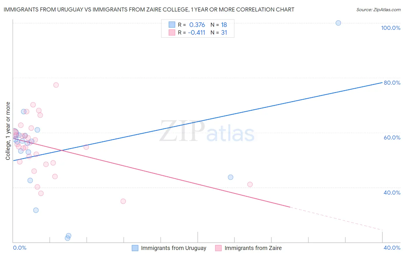 Immigrants from Uruguay vs Immigrants from Zaire College, 1 year or more