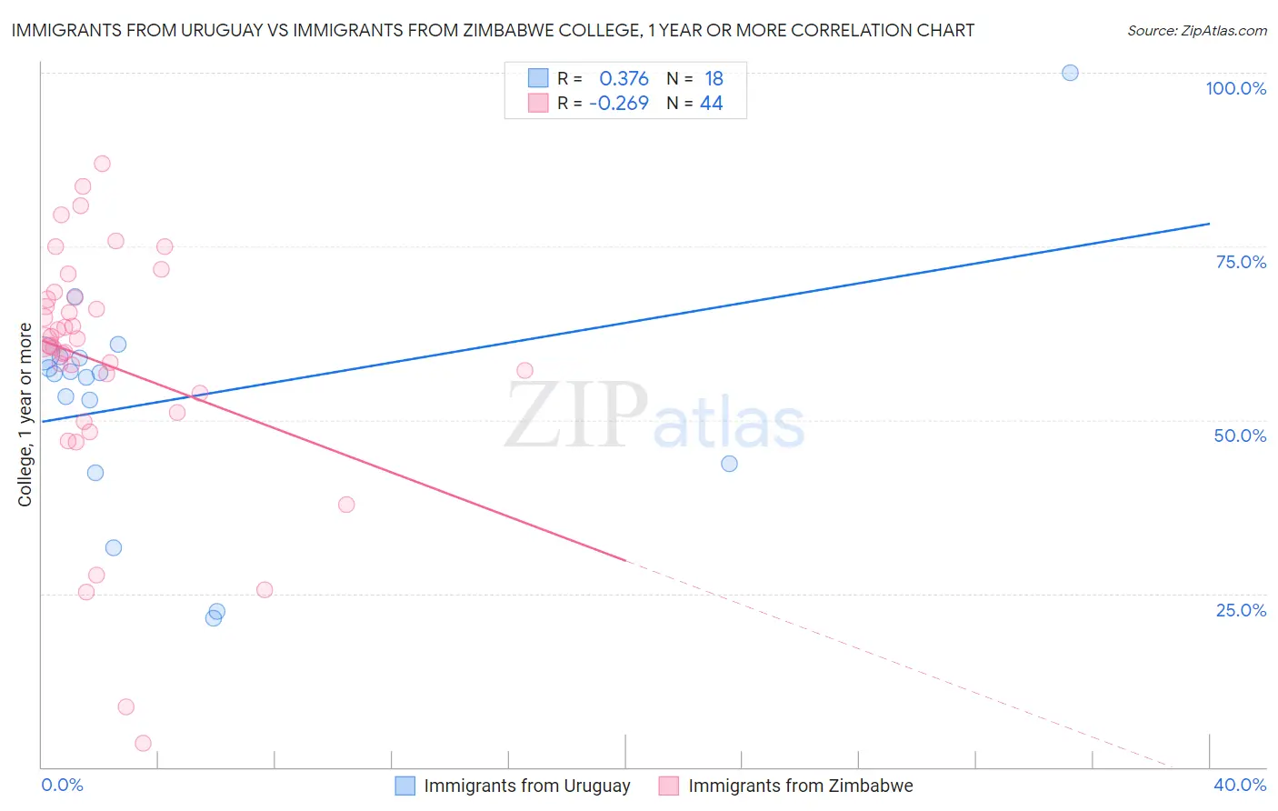 Immigrants from Uruguay vs Immigrants from Zimbabwe College, 1 year or more