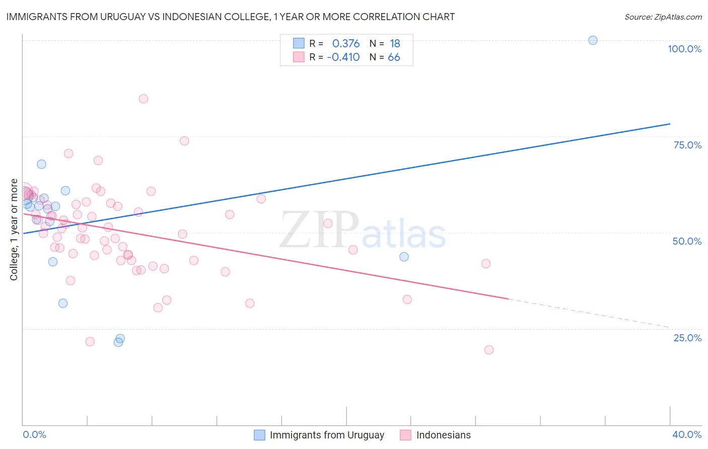 Immigrants from Uruguay vs Indonesian College, 1 year or more