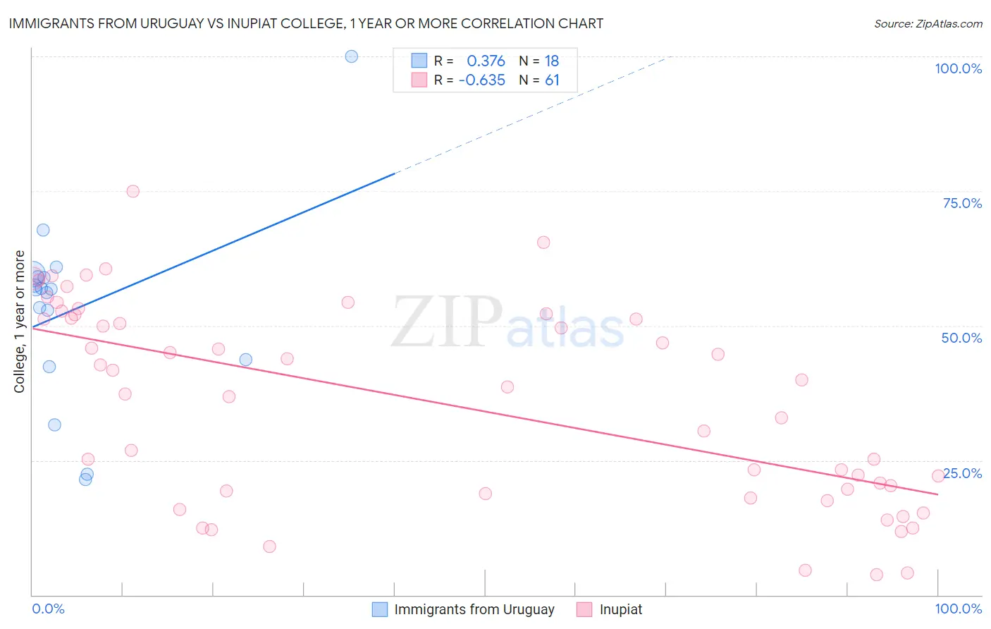 Immigrants from Uruguay vs Inupiat College, 1 year or more