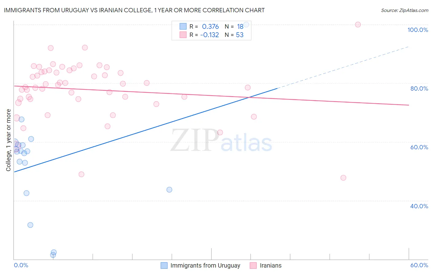 Immigrants from Uruguay vs Iranian College, 1 year or more