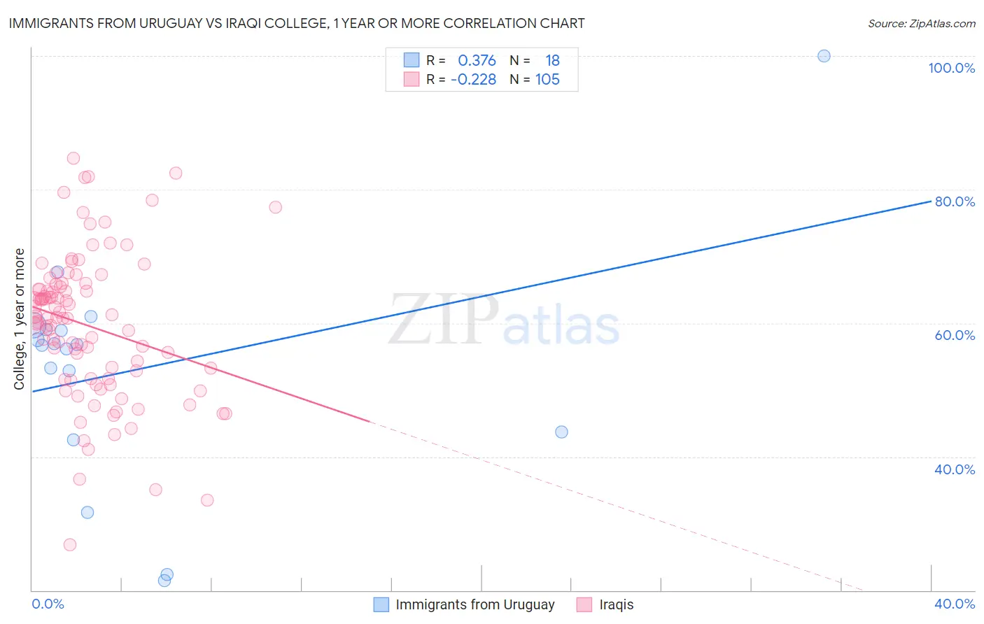 Immigrants from Uruguay vs Iraqi College, 1 year or more