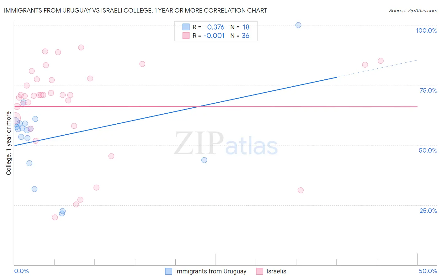 Immigrants from Uruguay vs Israeli College, 1 year or more