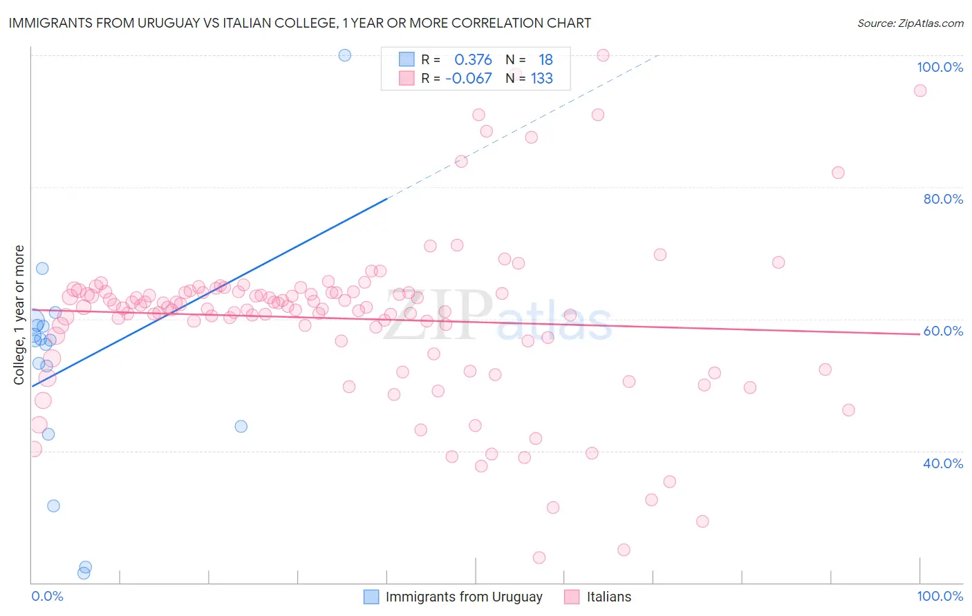 Immigrants from Uruguay vs Italian College, 1 year or more