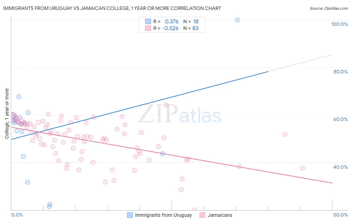 Immigrants from Uruguay vs Jamaican College, 1 year or more
