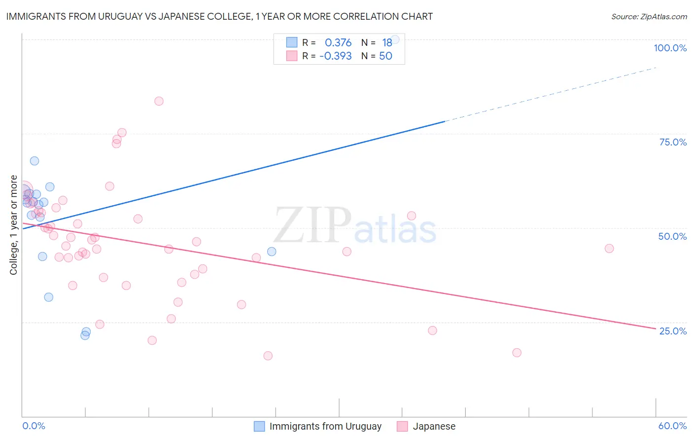 Immigrants from Uruguay vs Japanese College, 1 year or more