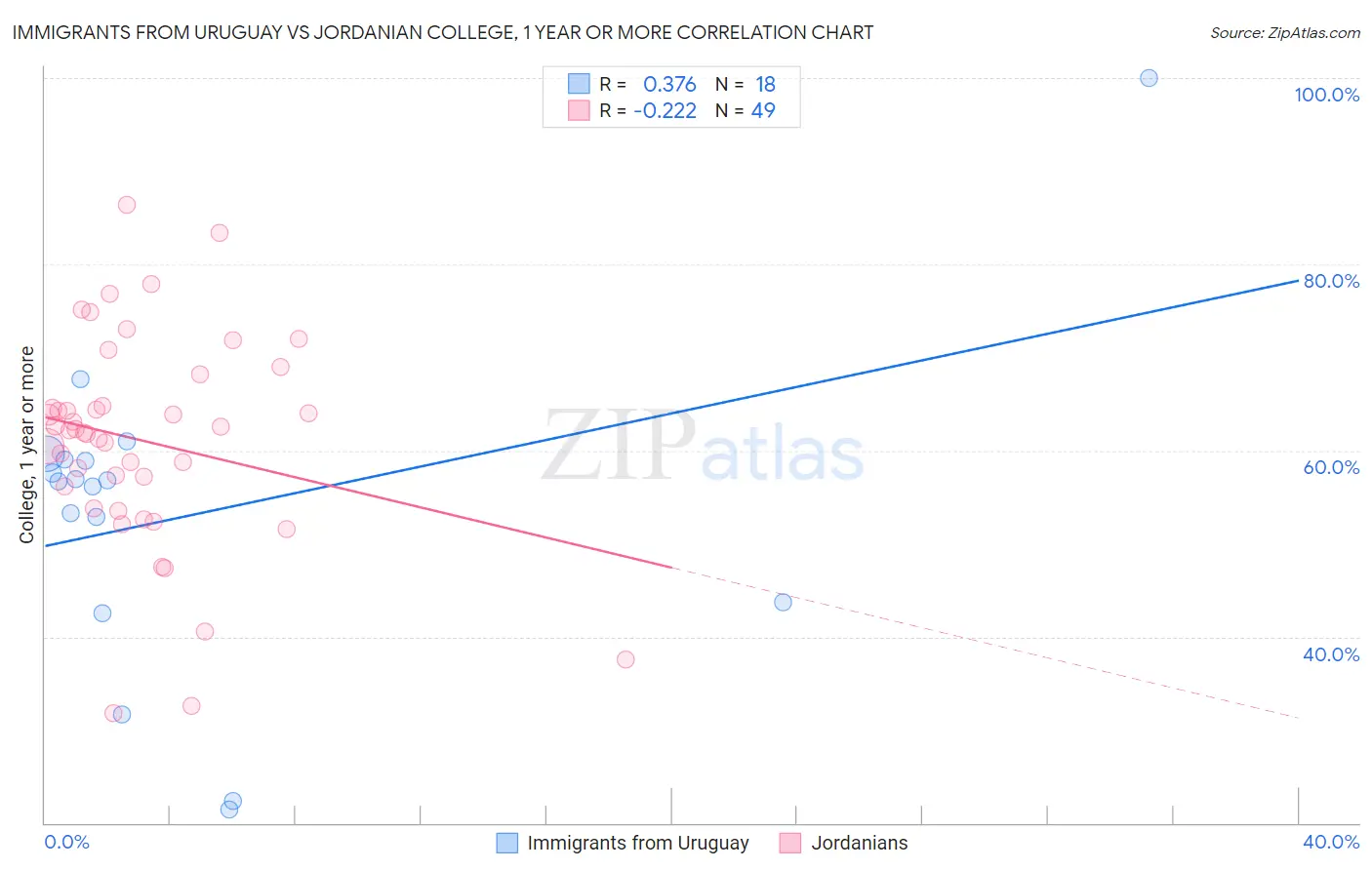 Immigrants from Uruguay vs Jordanian College, 1 year or more