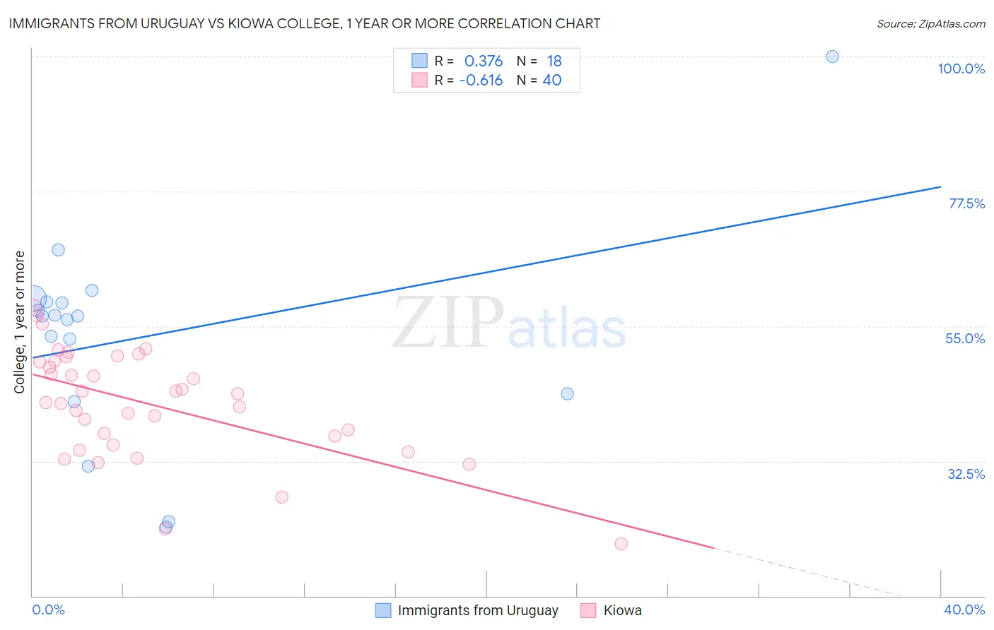 Immigrants from Uruguay vs Kiowa College, 1 year or more