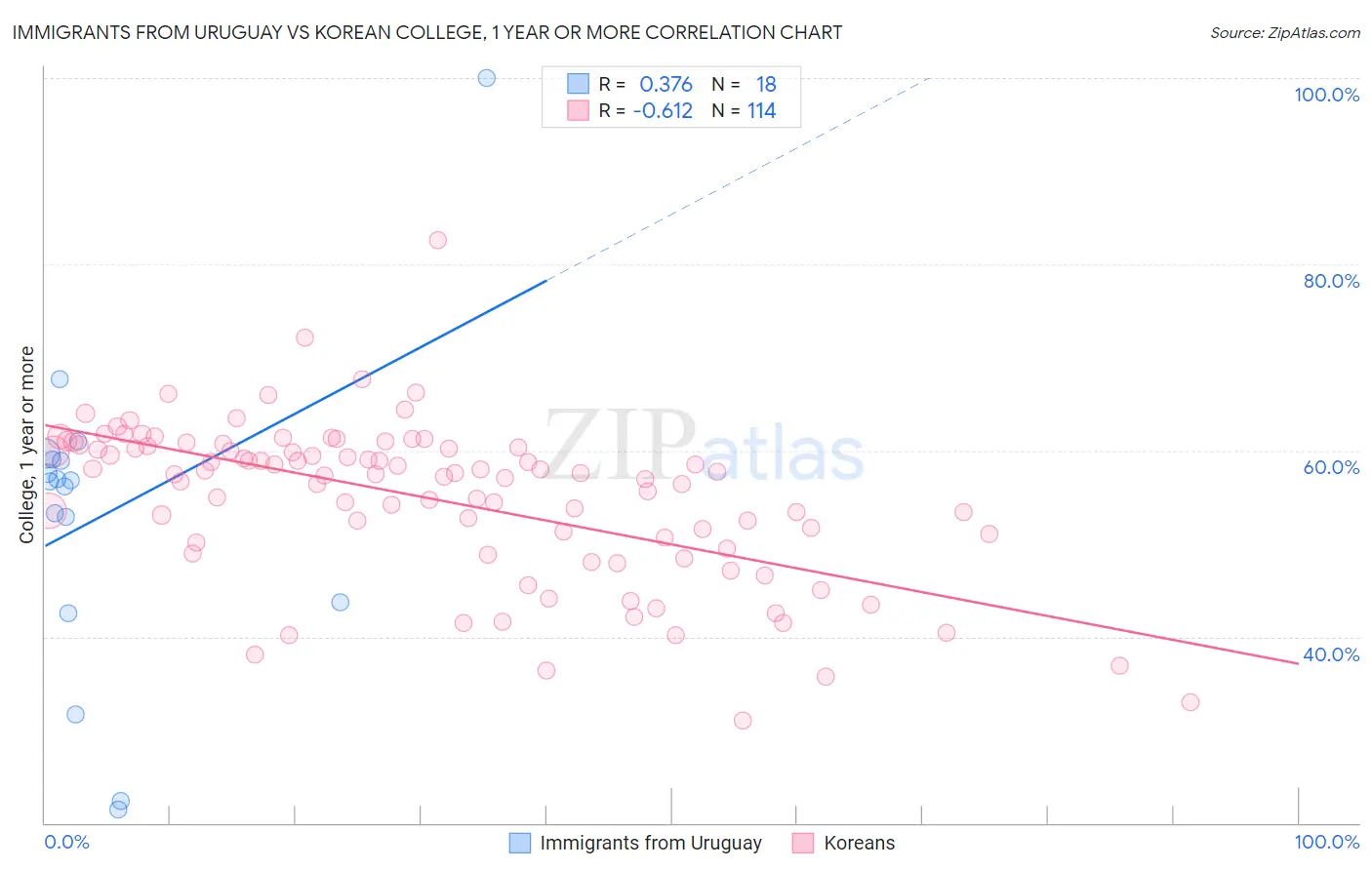 Immigrants from Uruguay vs Korean College, 1 year or more