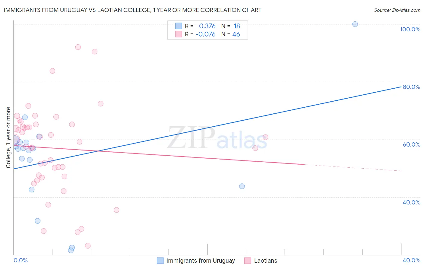 Immigrants from Uruguay vs Laotian College, 1 year or more