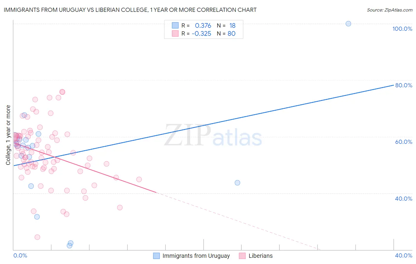 Immigrants from Uruguay vs Liberian College, 1 year or more
