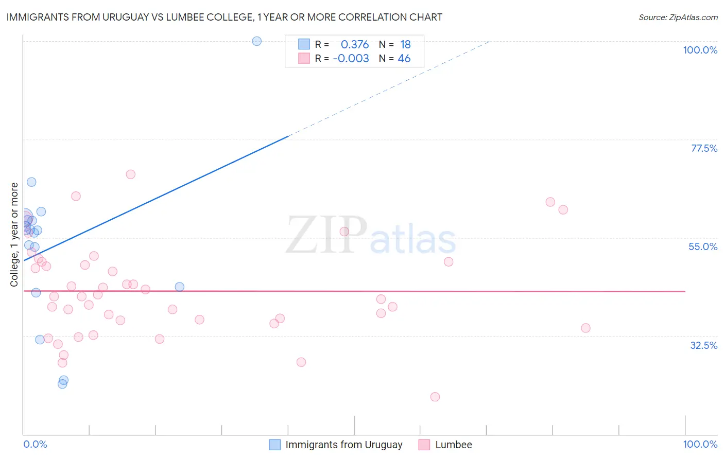 Immigrants from Uruguay vs Lumbee College, 1 year or more