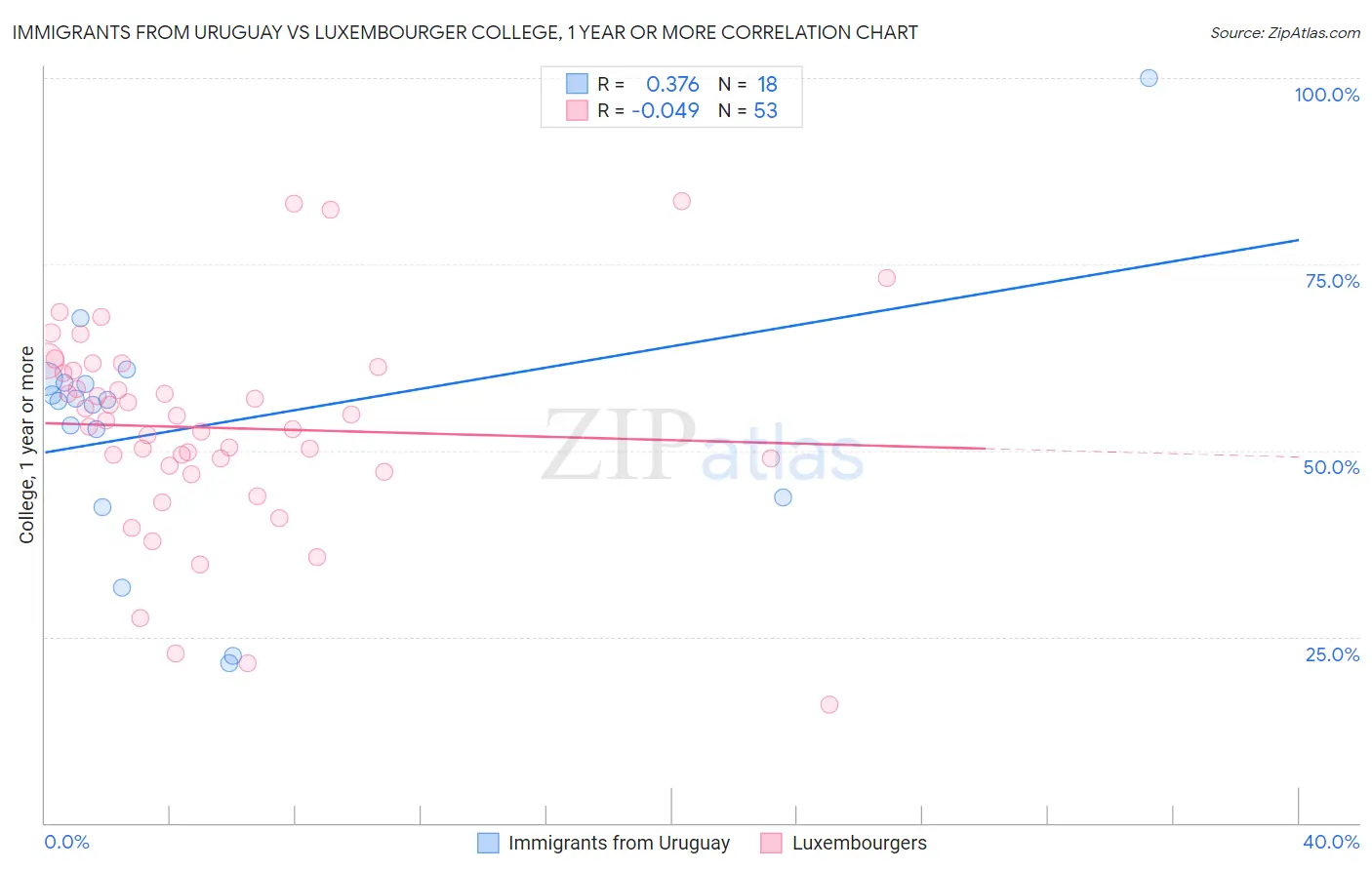 Immigrants from Uruguay vs Luxembourger College, 1 year or more