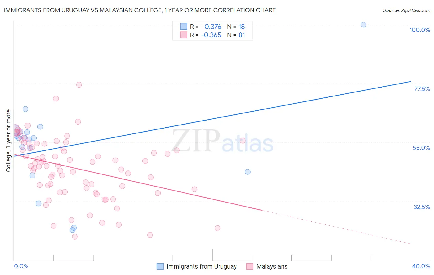 Immigrants from Uruguay vs Malaysian College, 1 year or more