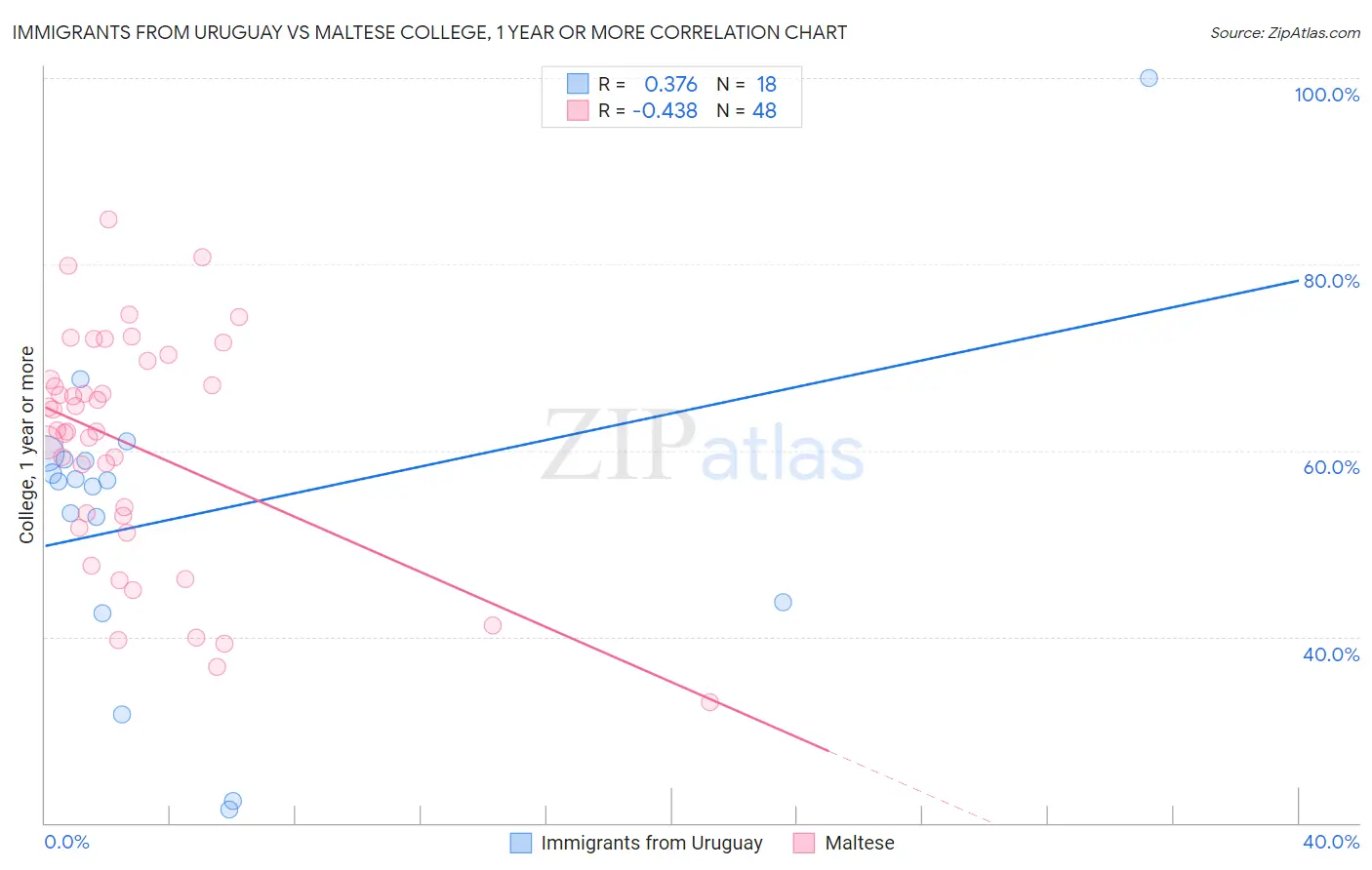 Immigrants from Uruguay vs Maltese College, 1 year or more