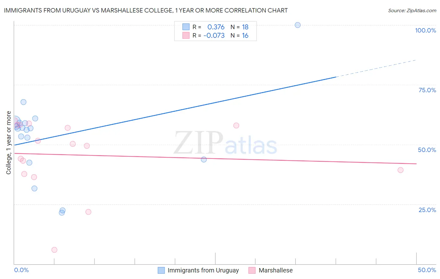 Immigrants from Uruguay vs Marshallese College, 1 year or more