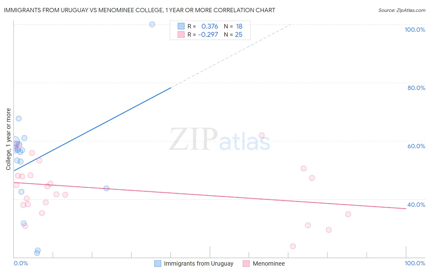 Immigrants from Uruguay vs Menominee College, 1 year or more