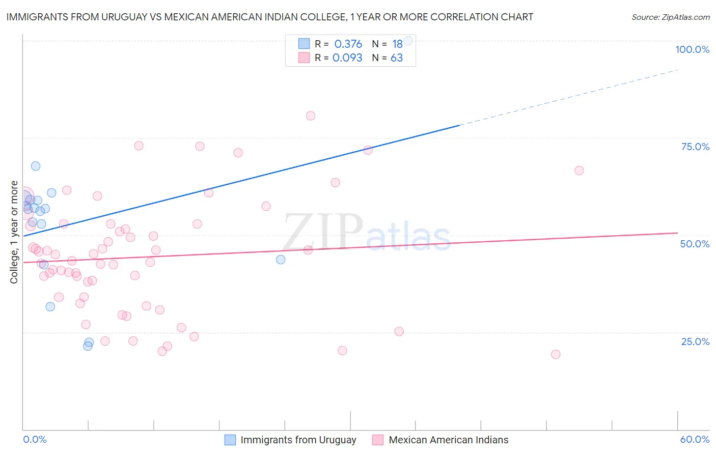 Immigrants from Uruguay vs Mexican American Indian College, 1 year or more