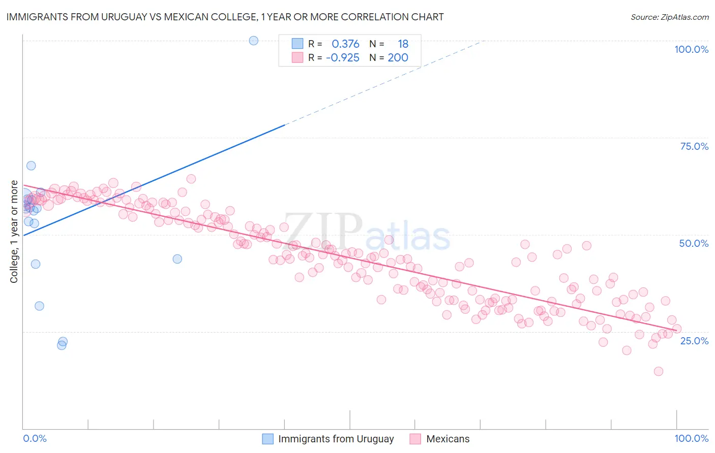 Immigrants from Uruguay vs Mexican College, 1 year or more