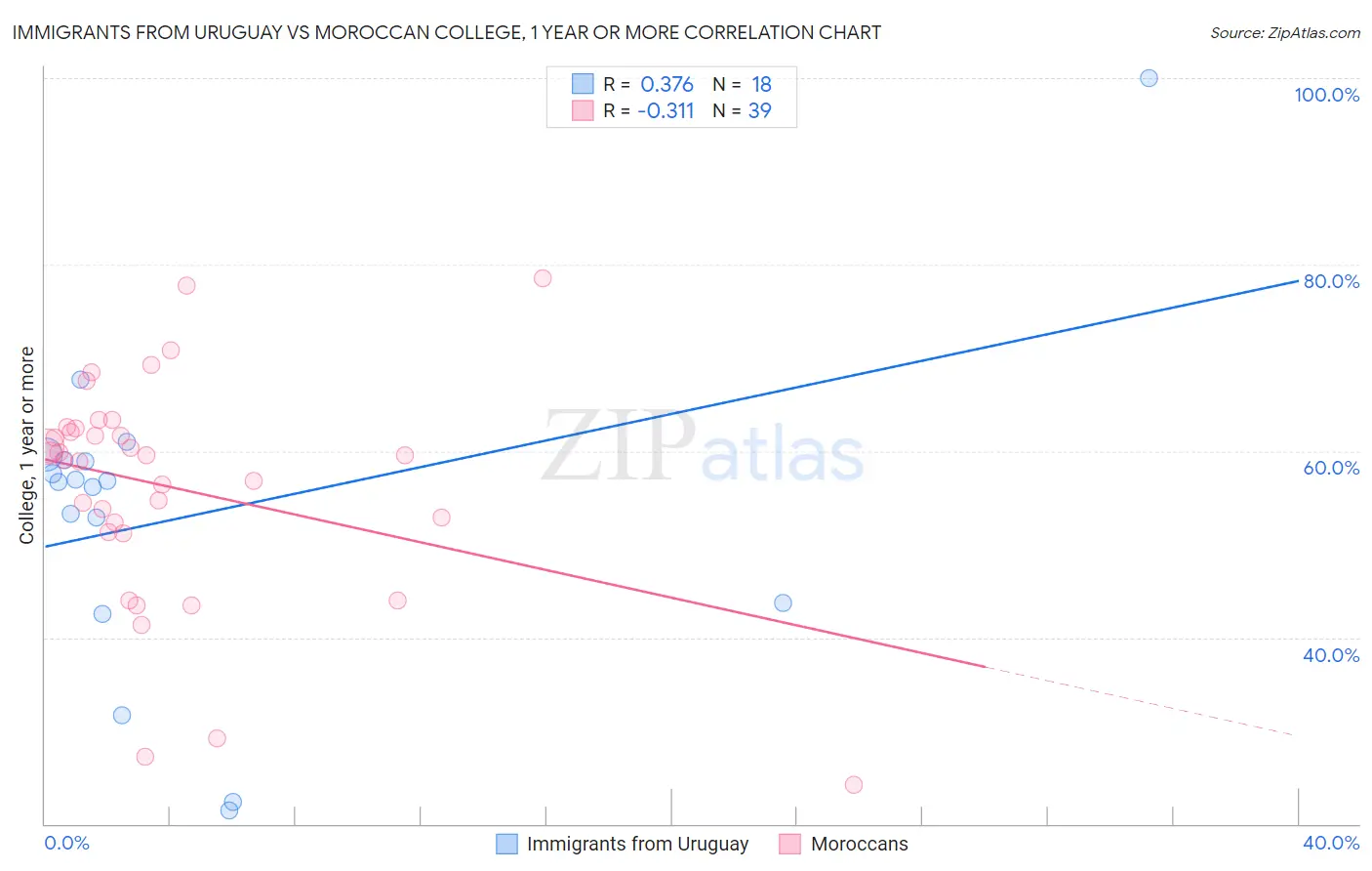 Immigrants from Uruguay vs Moroccan College, 1 year or more
