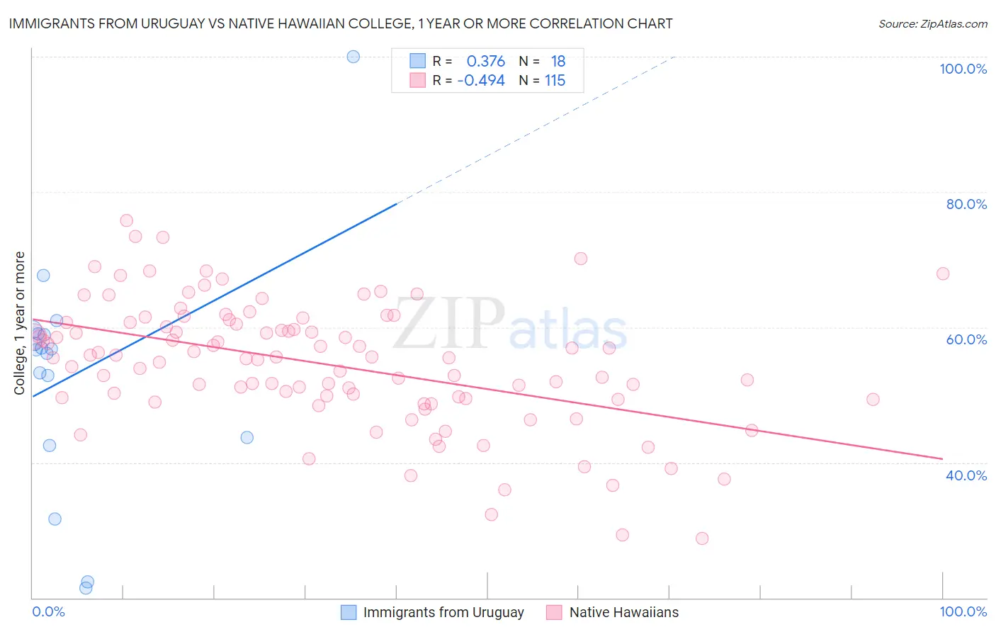 Immigrants from Uruguay vs Native Hawaiian College, 1 year or more