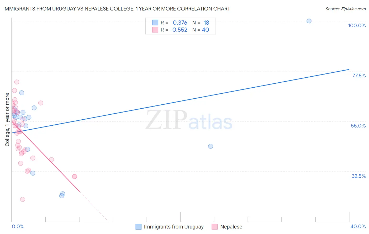Immigrants from Uruguay vs Nepalese College, 1 year or more