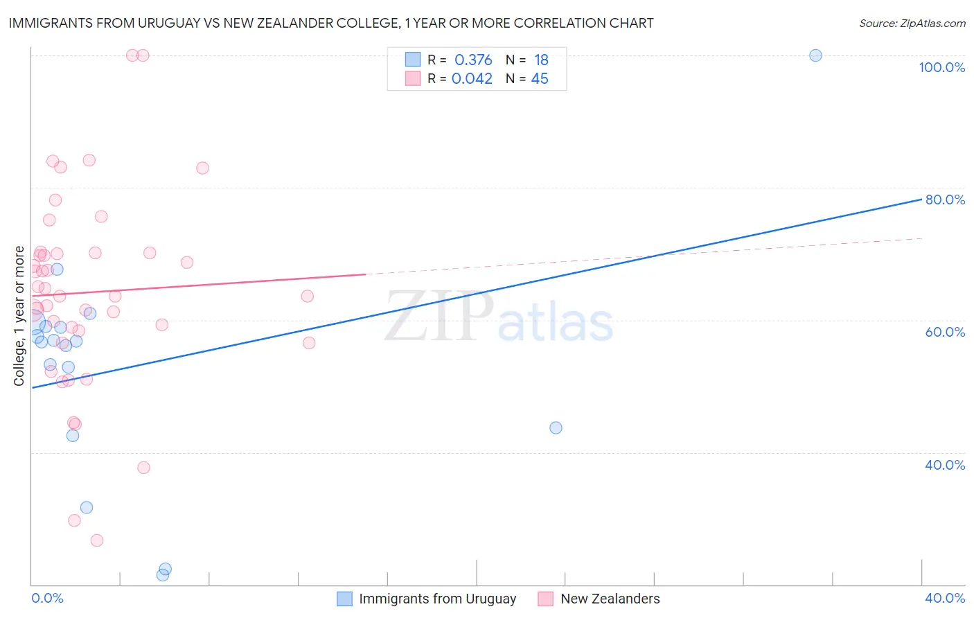 Immigrants from Uruguay vs New Zealander College, 1 year or more