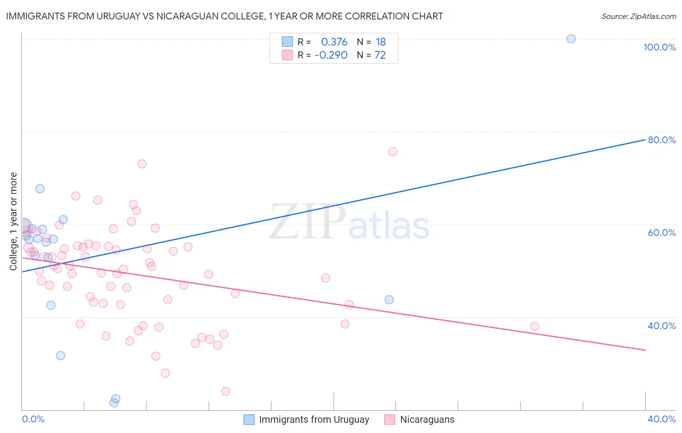 Immigrants from Uruguay vs Nicaraguan College, 1 year or more