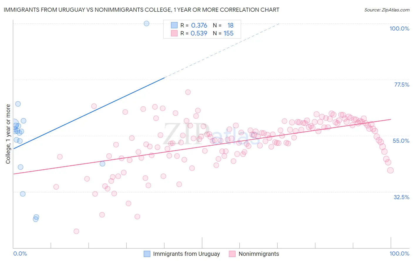 Immigrants from Uruguay vs Nonimmigrants College, 1 year or more