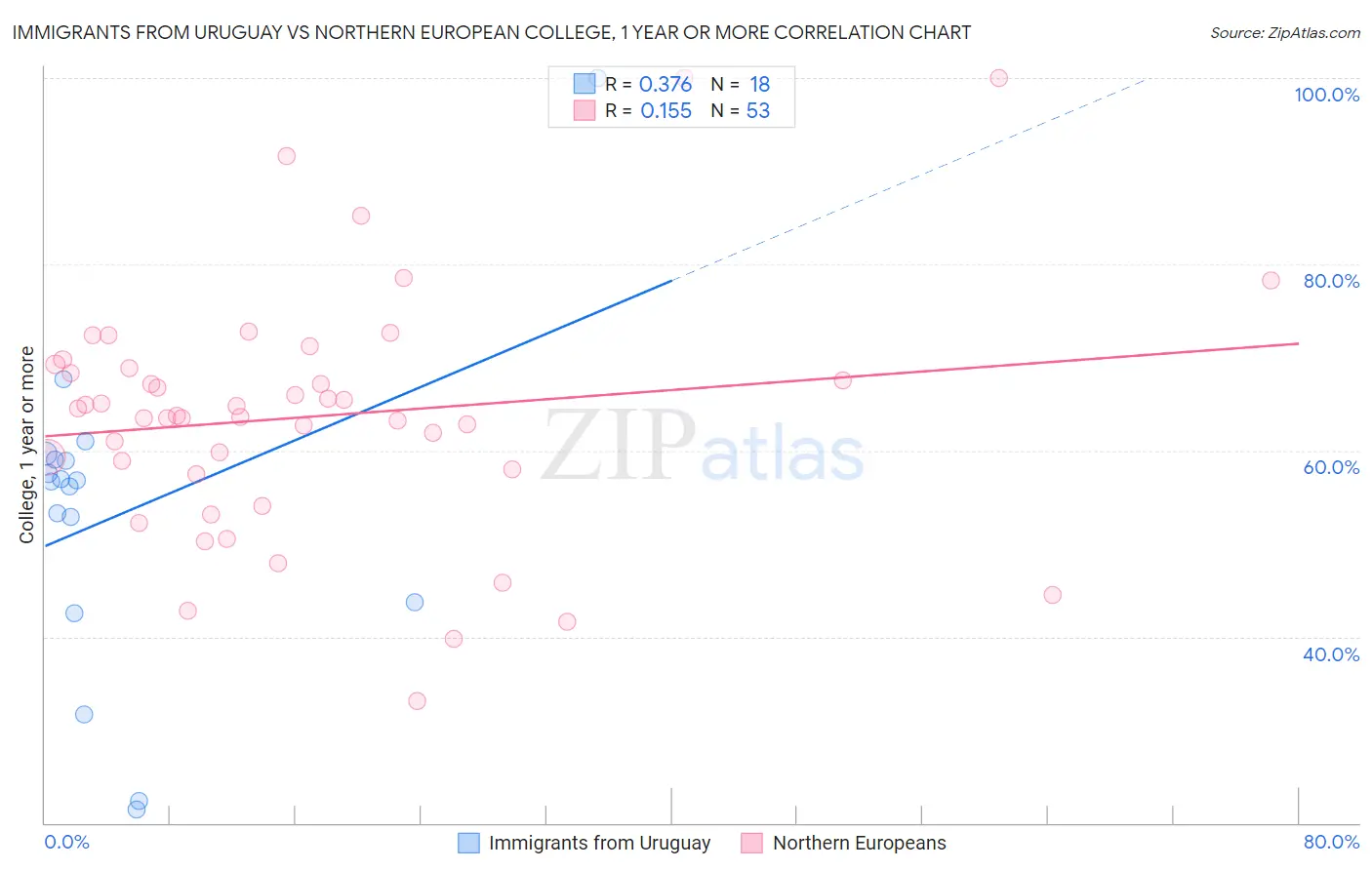 Immigrants from Uruguay vs Northern European College, 1 year or more