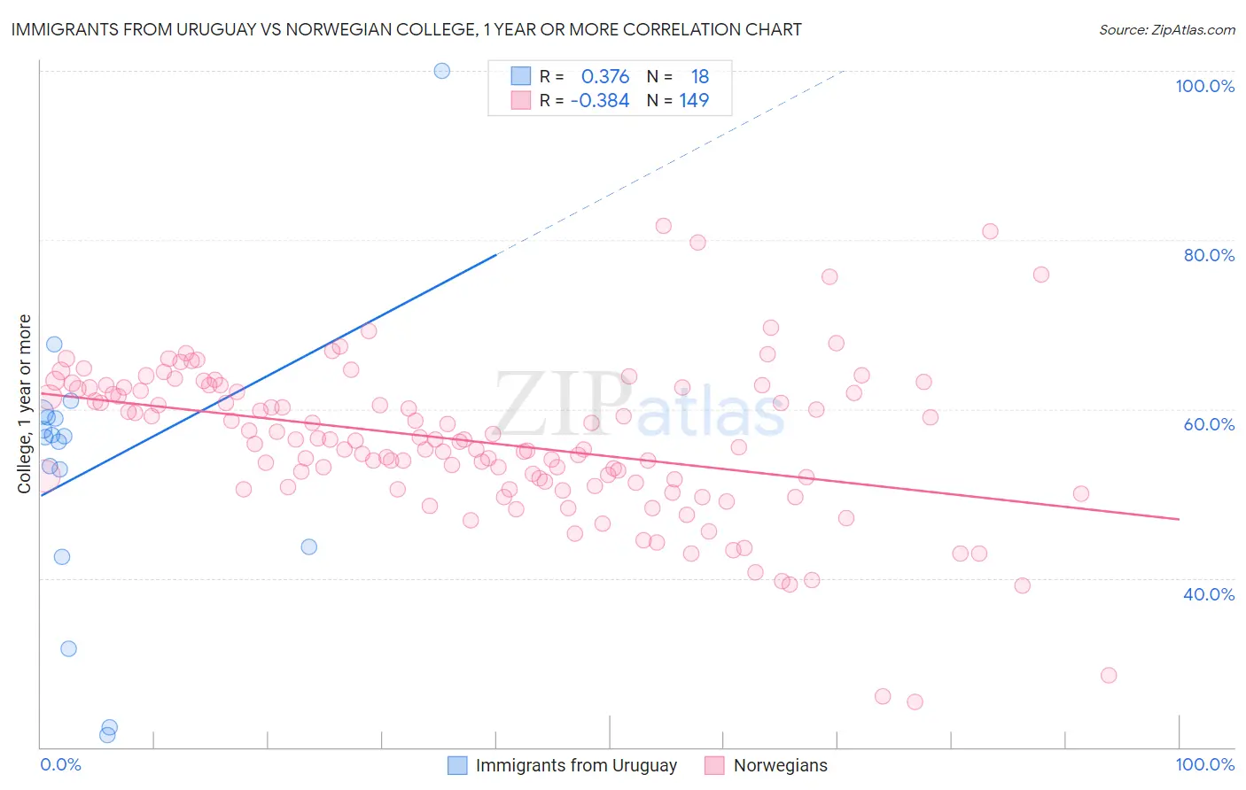 Immigrants from Uruguay vs Norwegian College, 1 year or more