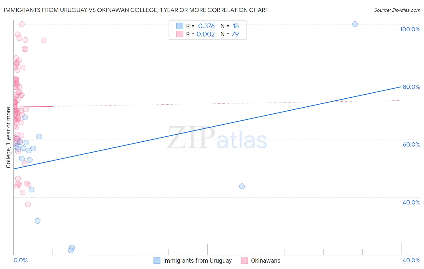 Immigrants from Uruguay vs Okinawan College, 1 year or more
