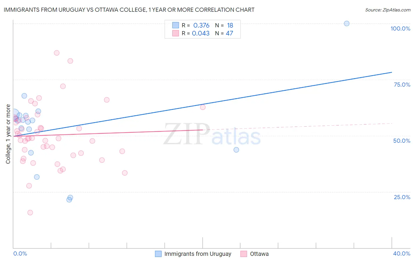 Immigrants from Uruguay vs Ottawa College, 1 year or more