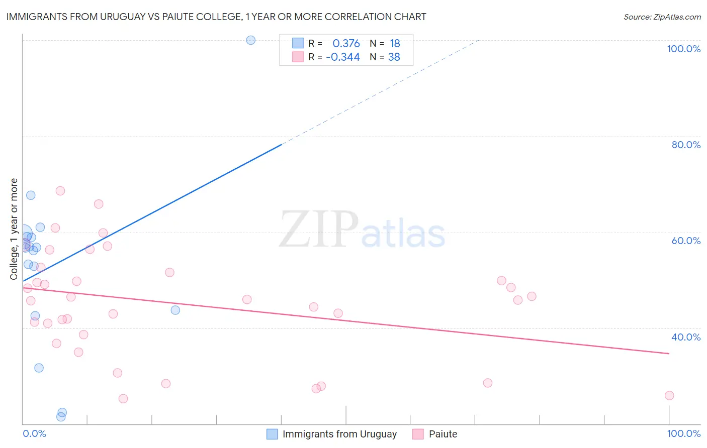 Immigrants from Uruguay vs Paiute College, 1 year or more